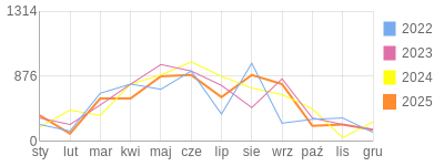 Wykres roczny blog rowerowy kambis.bikestats.pl